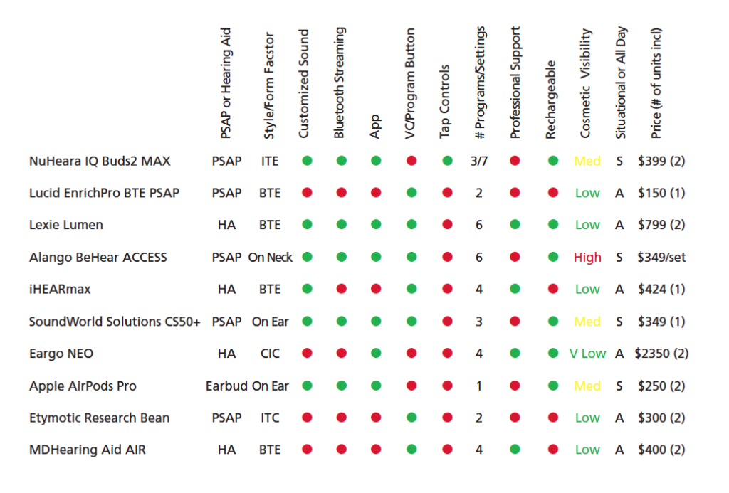 PSAP and DIY Hearing Aid Comparison Chart